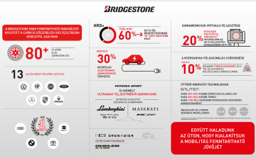 A világ vezető autógyártói ismét a Bridgestone-t választották 2020-ban