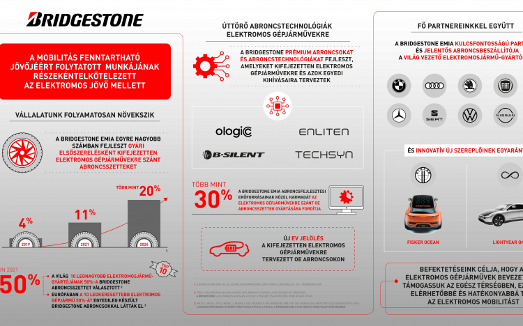 2024-re a Bridgestone EMIA által szállított gyári elsőszerelések több mint egyötöde elektromos gépjárművekre szánt abroncs lesz